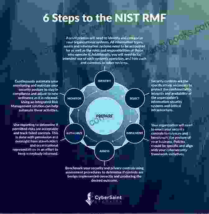 A Diagram Of The NIST Risk Management Framework Cybersecurity For Beginners: How To Apply The NIST Risk Management Framework (How To Manage Risk Using The NIST Cybersecurity Framework 2)